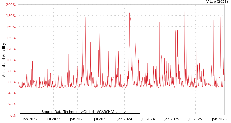 graph of Bonree Data Technology Co Ltd AGARCH