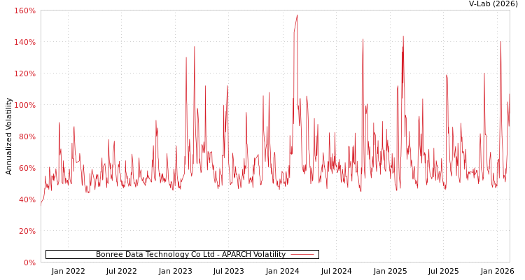 graph of Bonree Data Technology Co Ltd APARCH