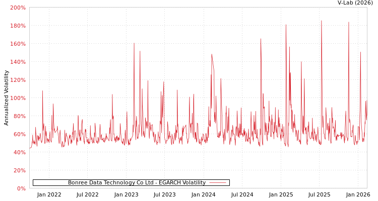 graph of Bonree Data Technology Co Ltd EGARCH