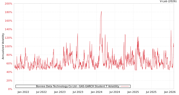 graph of Bonree Data Technology Co Ltd GAS-GARCH-T