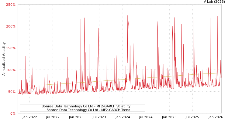 graph of Bonree Data Technology Co Ltd MF2-GARCH