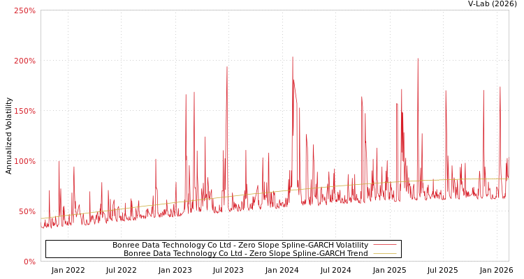 graph of Bonree Data Technology Co Ltd S0GARCH