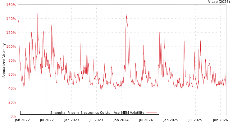 graph of Shanghai Prisemi Electronics Co Ltd AMEM