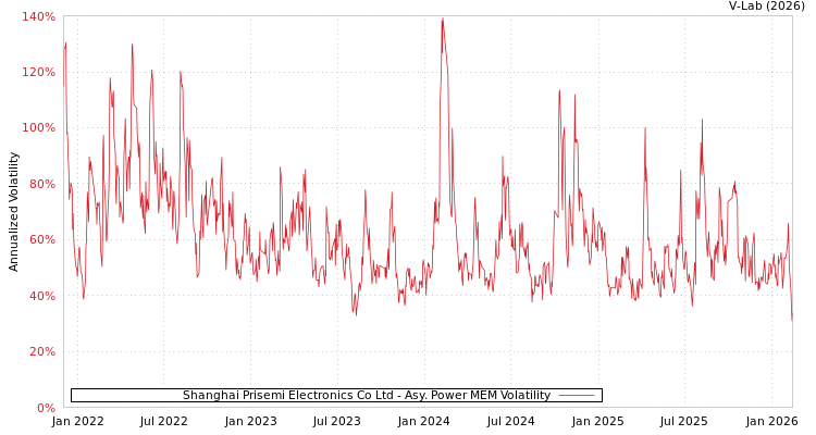 graph of Shanghai Prisemi Electronics Co Ltd APMEM