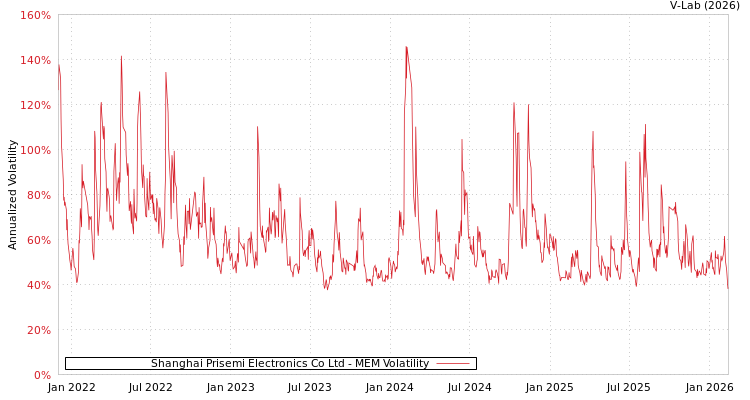 graph of Shanghai Prisemi Electronics Co Ltd MEM