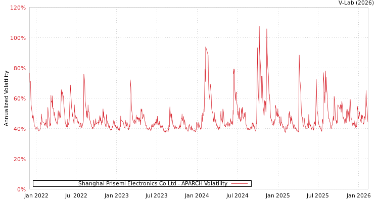 graph of Shanghai Prisemi Electronics Co Ltd APARCH