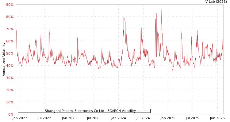 graph of Shanghai Prisemi Electronics Co Ltd EGARCH