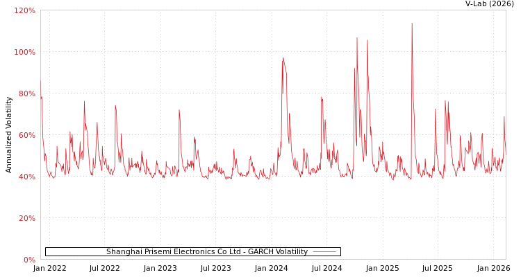 graph of Shanghai Prisemi Electronics Co Ltd GARCH