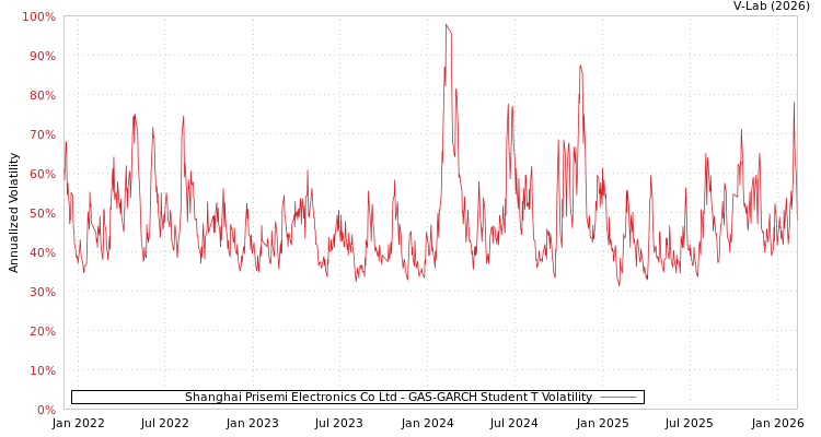 graph of Shanghai Prisemi Electronics Co Ltd GAS-GARCH-T
