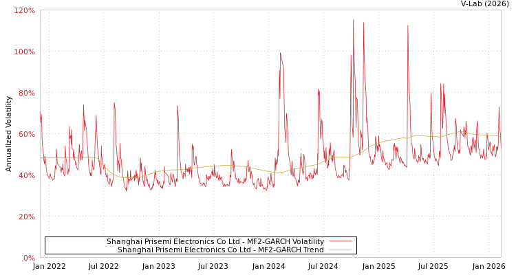 graph of Shanghai Prisemi Electronics Co Ltd MF2-GARCH