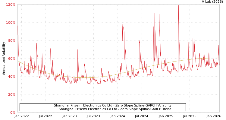 graph of Shanghai Prisemi Electronics Co Ltd S0GARCH