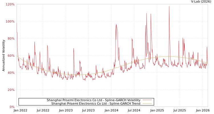 graph of Shanghai Prisemi Electronics Co Ltd SGARCH