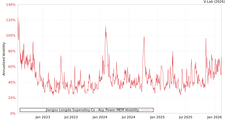 graph of Jiangsu Longda Superalloy Co APMEM