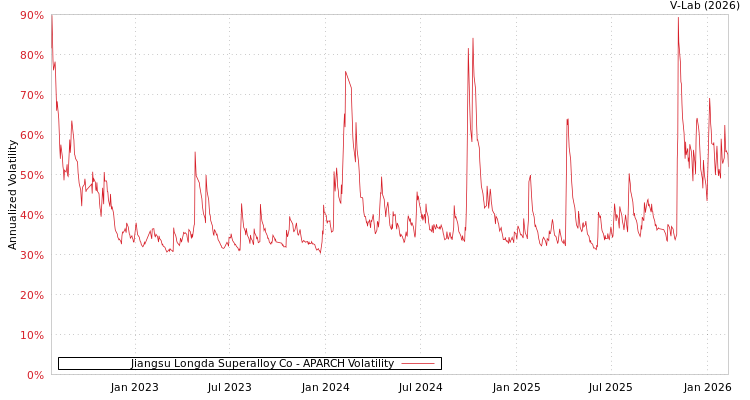 graph of Jiangsu Longda Superalloy Co APARCH