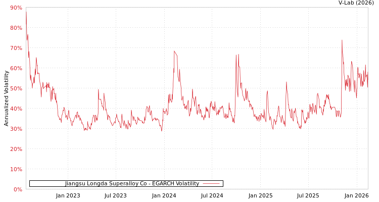graph of Jiangsu Longda Superalloy Co EGARCH
