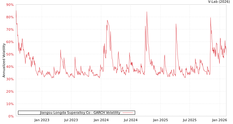graph of Jiangsu Longda Superalloy Co GARCH