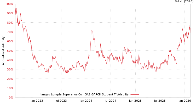 graph of Jiangsu Longda Superalloy Co GAS-GARCH-T