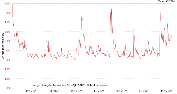 graph of Jiangsu Longda Superalloy Co GJR-GARCH