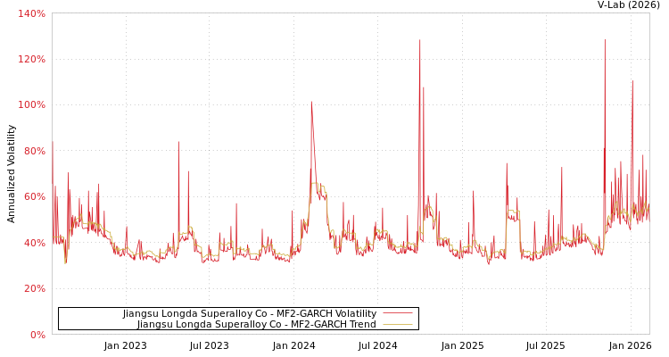 graph of Jiangsu Longda Superalloy Co MF2-GARCH