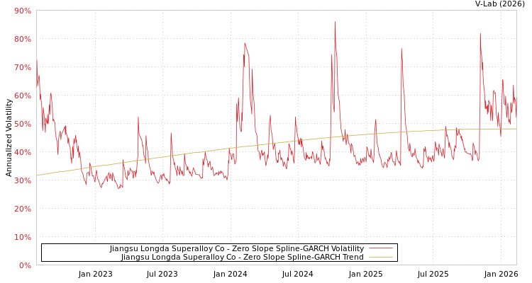 graph of Jiangsu Longda Superalloy Co S0GARCH