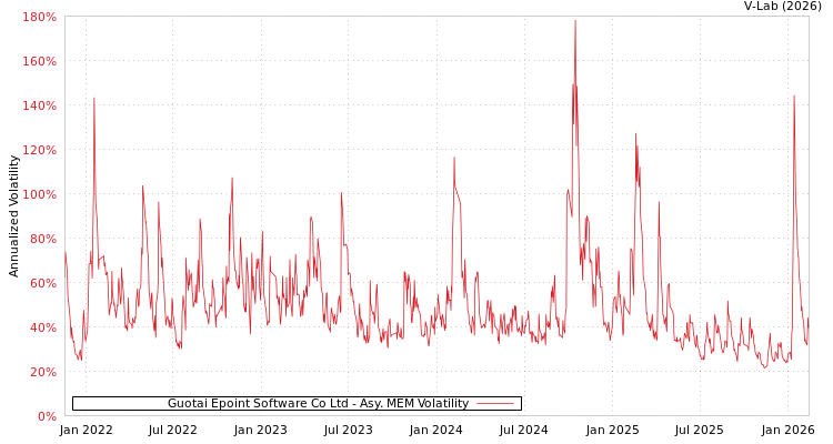 graph of Guotai Epoint Software Co Ltd AMEM