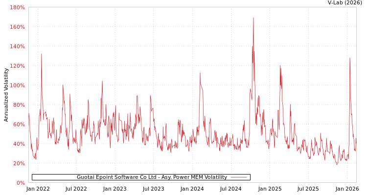 graph of Guotai Epoint Software Co Ltd APMEM