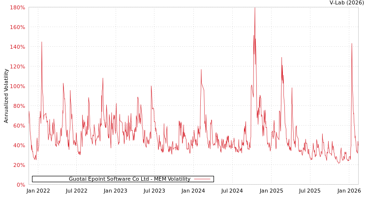 graph of Guotai Epoint Software Co Ltd MEM