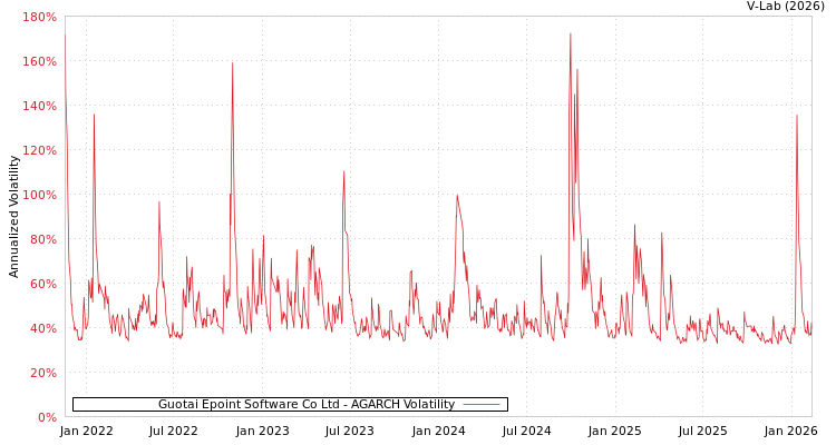 graph of Guotai Epoint Software Co Ltd AGARCH