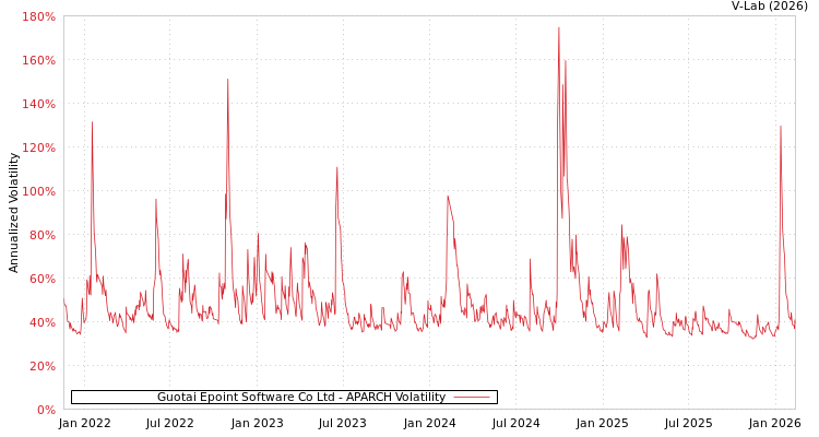graph of Guotai Epoint Software Co Ltd APARCH