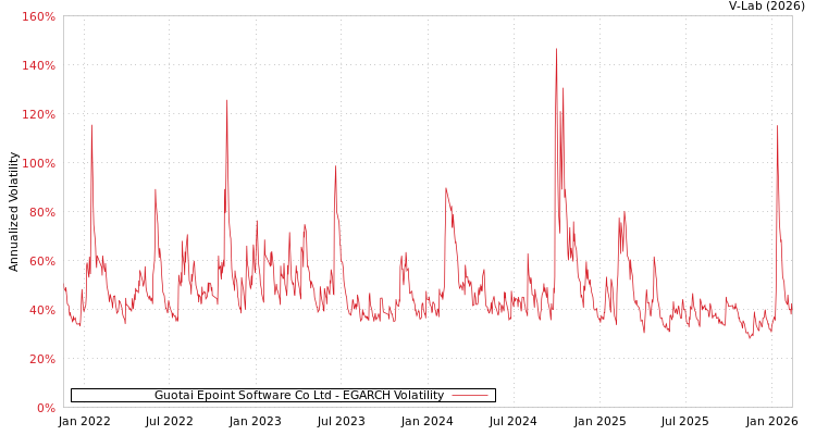 graph of Guotai Epoint Software Co Ltd EGARCH