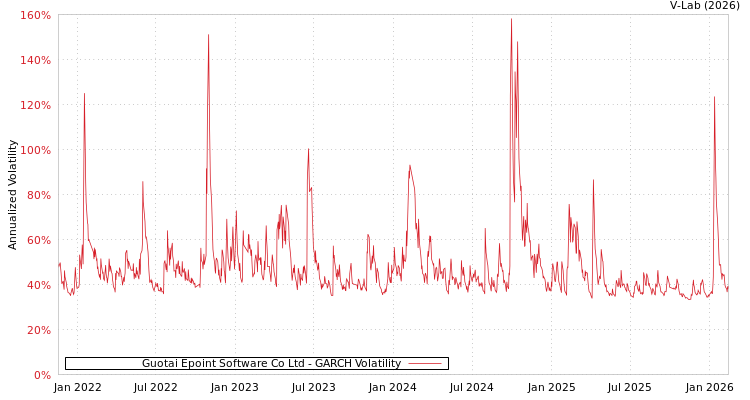 graph of Guotai Epoint Software Co Ltd GARCH