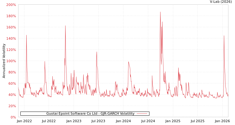 graph of Guotai Epoint Software Co Ltd GJR-GARCH