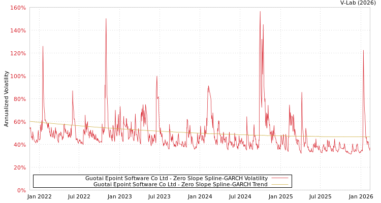graph of Guotai Epoint Software Co Ltd S0GARCH
