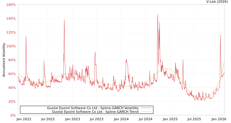 graph of Guotai Epoint Software Co Ltd SGARCH