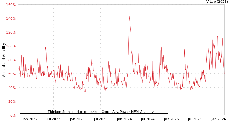 graph of Thinkon Semiconductor Jinzhou Corp APMEM