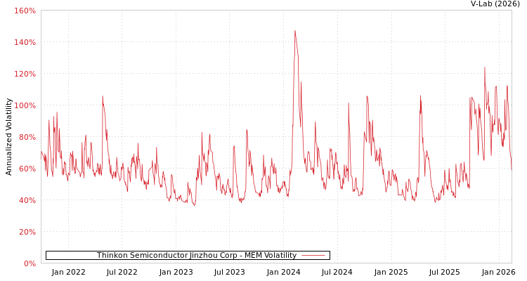 graph of Thinkon Semiconductor Jinzhou Corp MEM