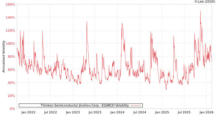 graph of Thinkon Semiconductor Jinzhou Corp EGARCH