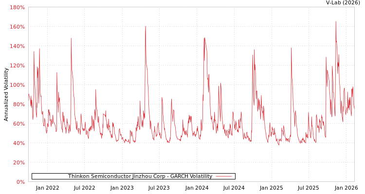 graph of Thinkon Semiconductor Jinzhou Corp GARCH