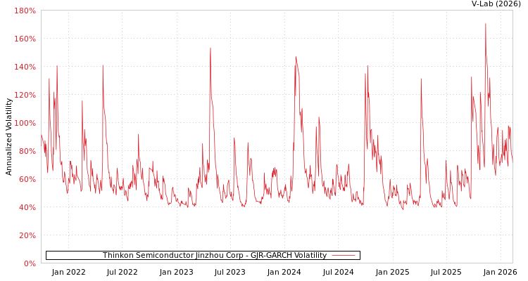 graph of Thinkon Semiconductor Jinzhou Corp GJR-GARCH