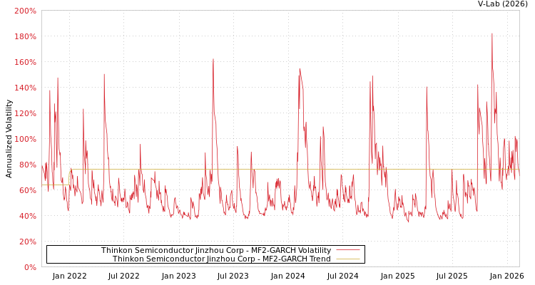 graph of Thinkon Semiconductor Jinzhou Corp MF2-GARCH