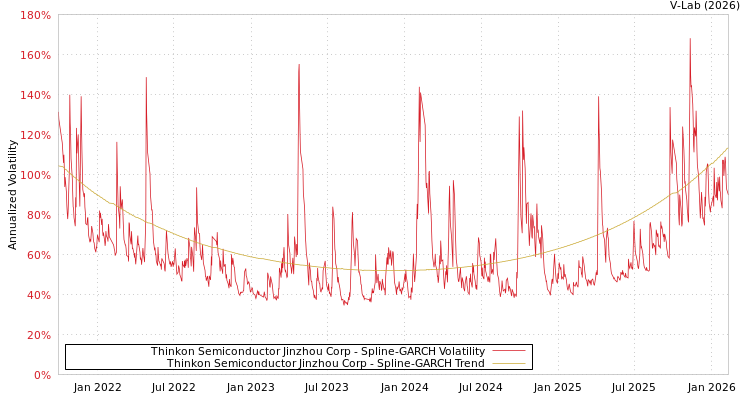 graph of Thinkon Semiconductor Jinzhou Corp SGARCH
