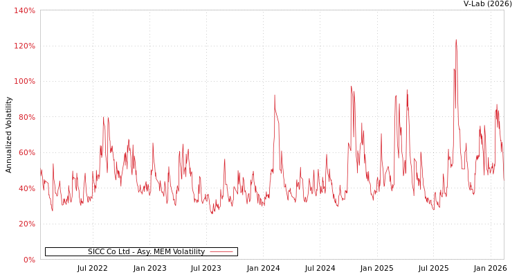 graph of SICC Co Ltd AMEM