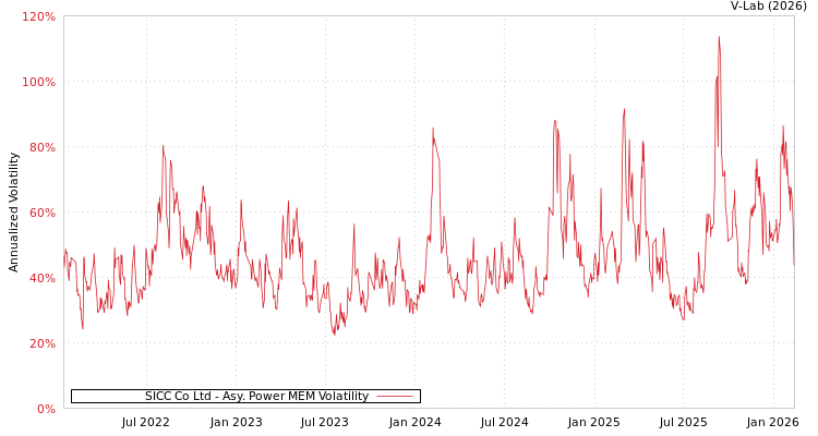 graph of SICC Co Ltd APMEM