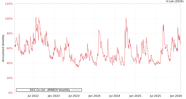 graph of SICC Co Ltd APARCH