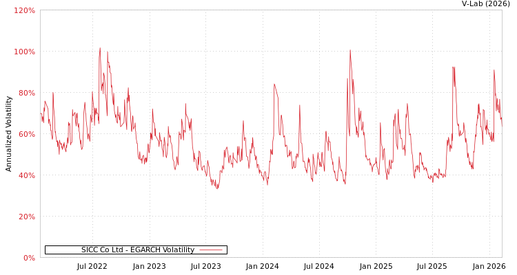 graph of SICC Co Ltd EGARCH