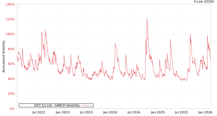graph of SICC Co Ltd GARCH