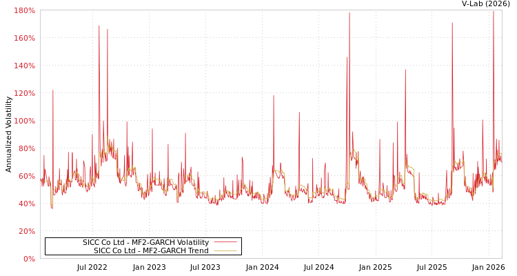 graph of SICC Co Ltd MF2-GARCH