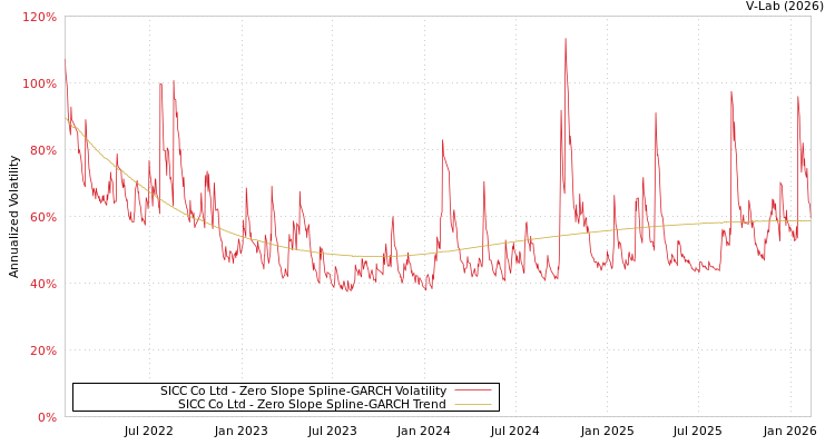 graph of SICC Co Ltd S0GARCH