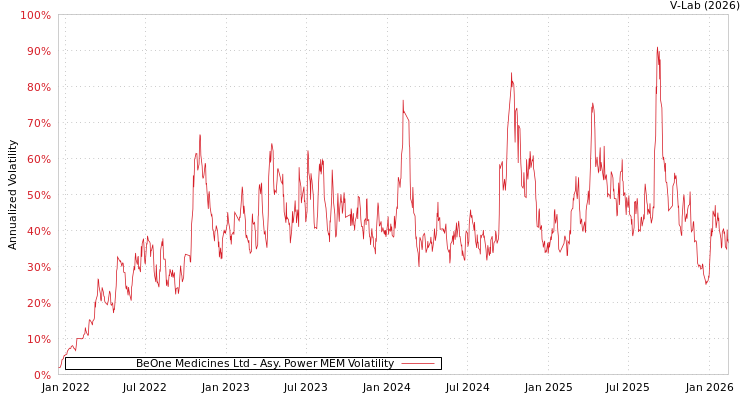 graph of BeOne Medicines Ltd APMEM