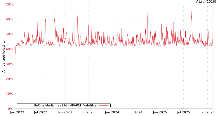 graph of BeOne Medicines Ltd APARCH